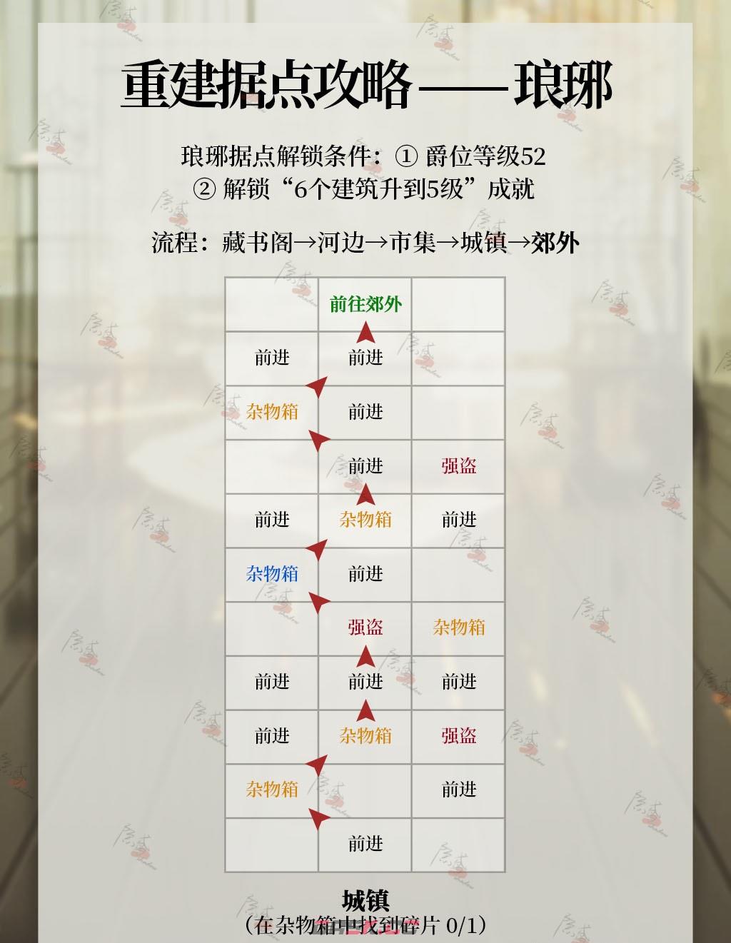 《代号鸢》琅琊据点重建攻略-第5张-手游攻略-GASK