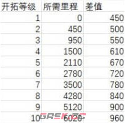 《崩坏：星穹铁道》1-70级所需里程经验一览-第2张-手游攻略-GASK