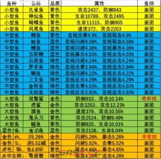 《疯狂骑士团》渔场钓鱼攻略大全2023-第7张-手游攻略-GASK