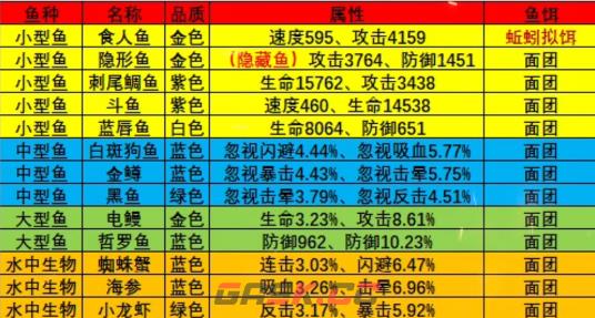 《疯狂骑士团》怪石滩涂钓鱼攻略图鉴大全-第2张-手游攻略-GASK