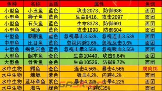 《疯狂骑士团》橡木湾钓鱼攻略图鉴大全-第2张-手游攻略-GASK
