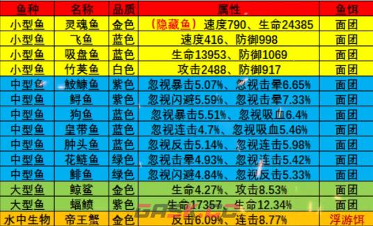 《疯狂骑士团》星眠海钓鱼攻略图鉴大全-第2张-手游攻略-GASK