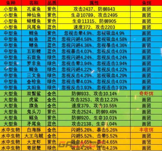 《疯狂骑士团》黄金海岸钓鱼攻略图鉴大全-第2张-手游攻略-GASK