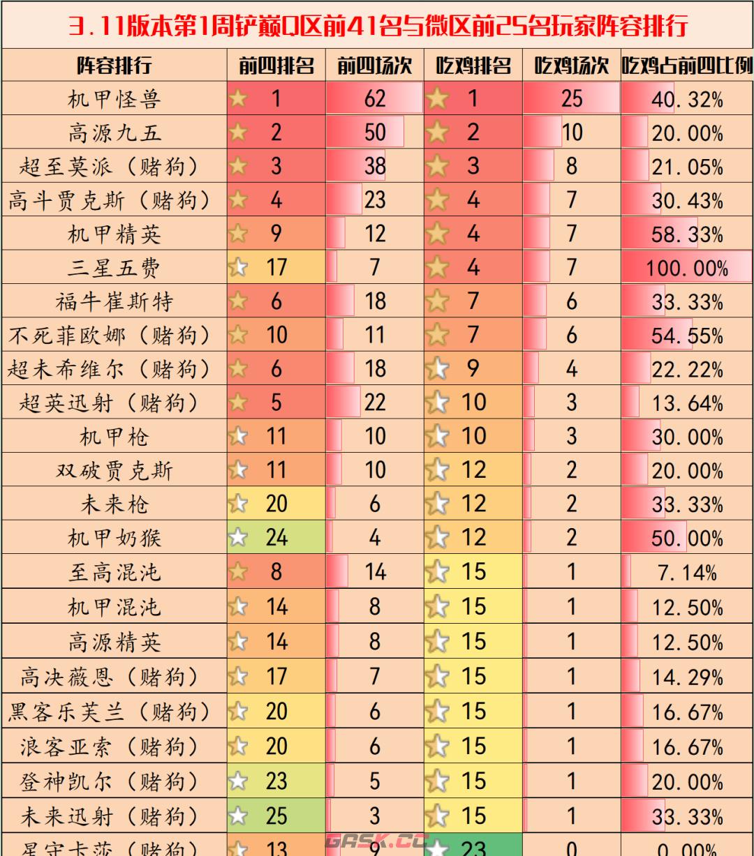 《金铲铲之战》3.11版本阵容推荐-第2张-手游攻略-GASK