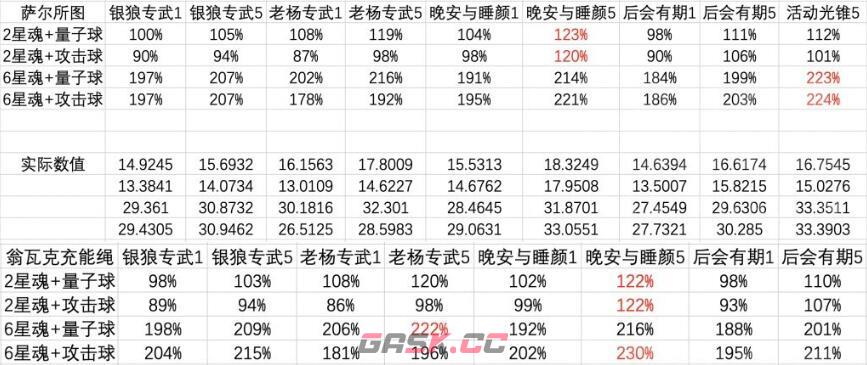 《崩坏：星穹铁道》高命银狼四星五星光锥对比分析-第2张-手游攻略-GASK