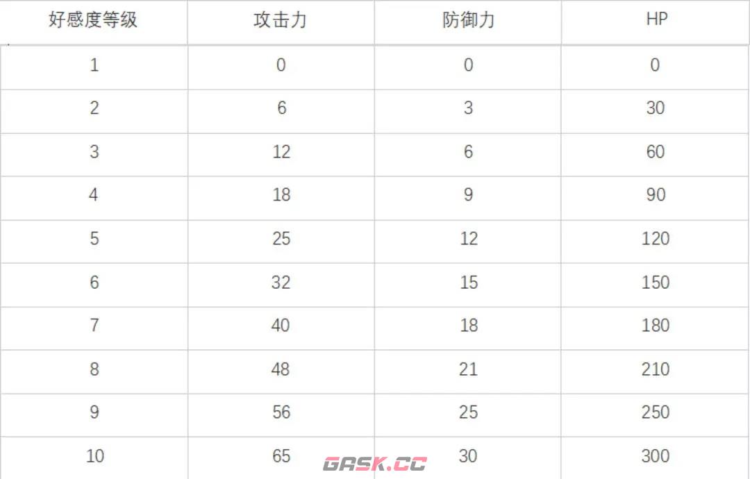 《白夜极光》好感度提升上限详解-第2张-手游攻略-GASK