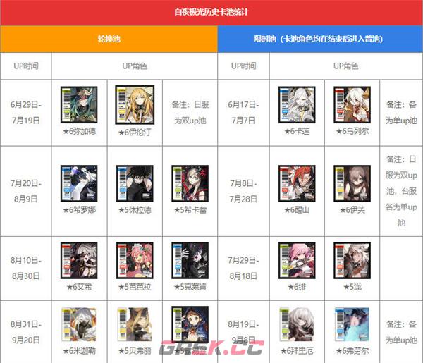 《白夜极光》卡池顺序一览2023-第2张-手游攻略-GASK