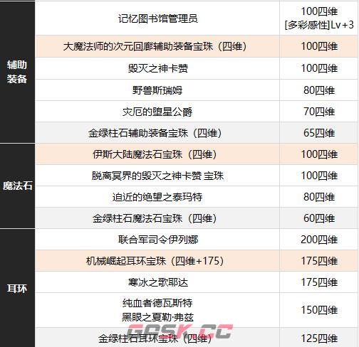 《DNF》缪斯附魔推荐-第5张-手游攻略-GASK