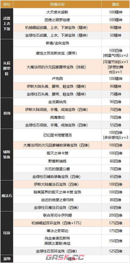 《DNF》缪斯养成攻略-第2张-手游攻略-GASK