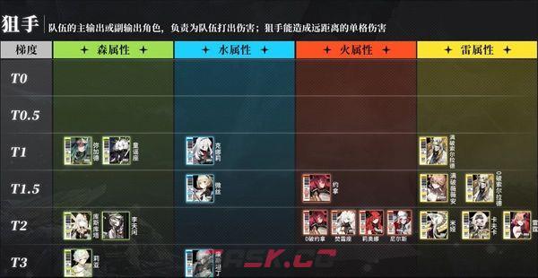 《白夜极光》最强开荒t0角色推荐-第3张-手游攻略-GASK