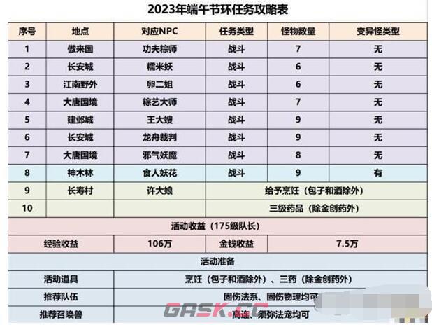 《梦幻西游手游》2023端午节活动攻略大全-第3张-手游攻略-GASK