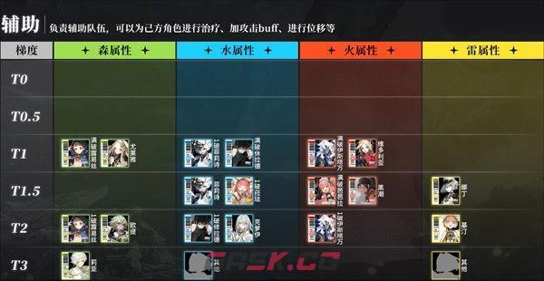 《白夜极光》最强开荒t0角色推荐-第5张-手游攻略-GASK