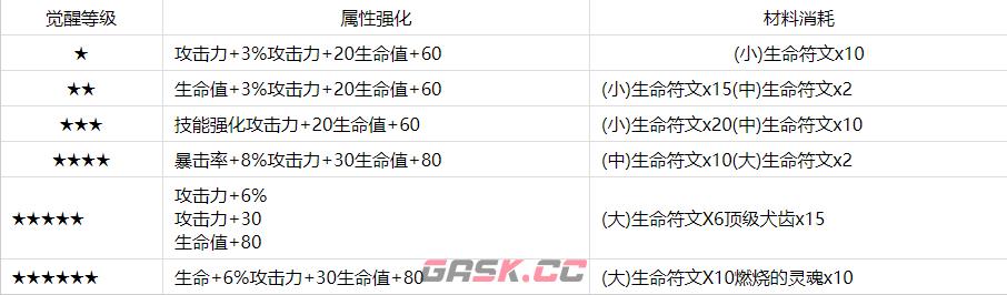 《第七史诗》伊赛莉亚觉醒材料一览-第3张-手游攻略-GASK