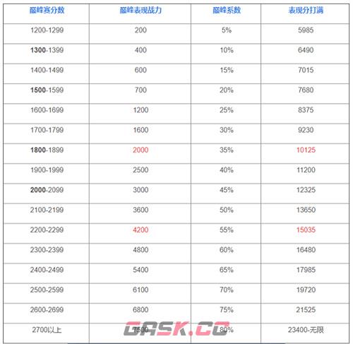 《王者荣耀》巅峰赛荣耀战力加分规则介绍-第3张-手游攻略-GASK