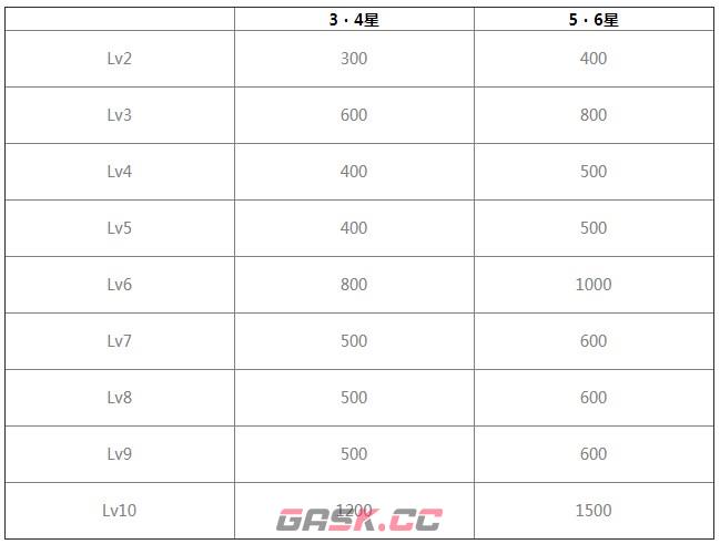 《白夜极光》装备强化升级攻略-第4张-手游攻略-GASK