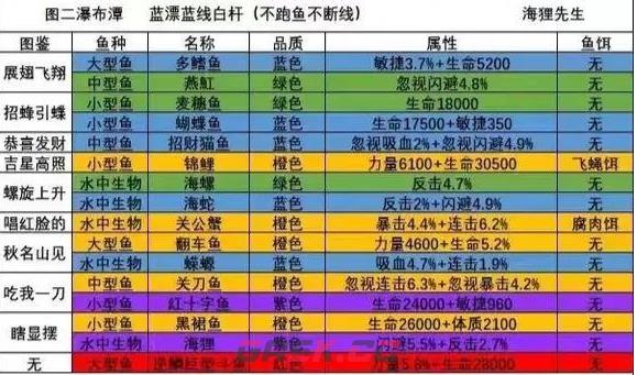 《洋葱骑士团》钓鱼图鉴大全一览-第3张-手游攻略-GASK