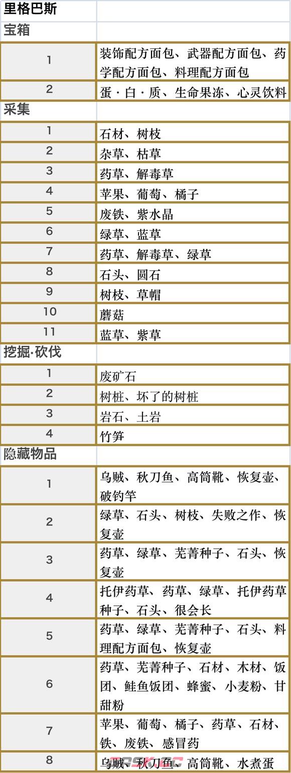 符文工房5全地图收集要素一览-第3张-单机攻略-GASK