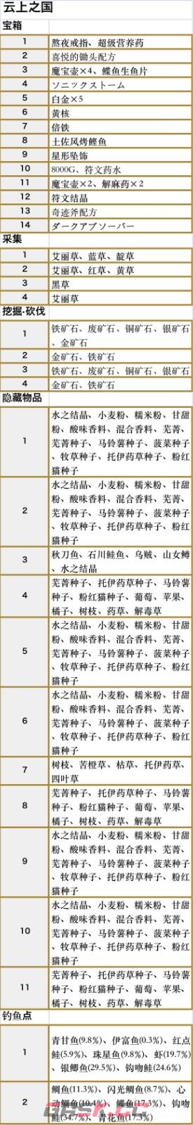 符文工房5云上之国收集品都有什么-第3张-单机攻略-GASK