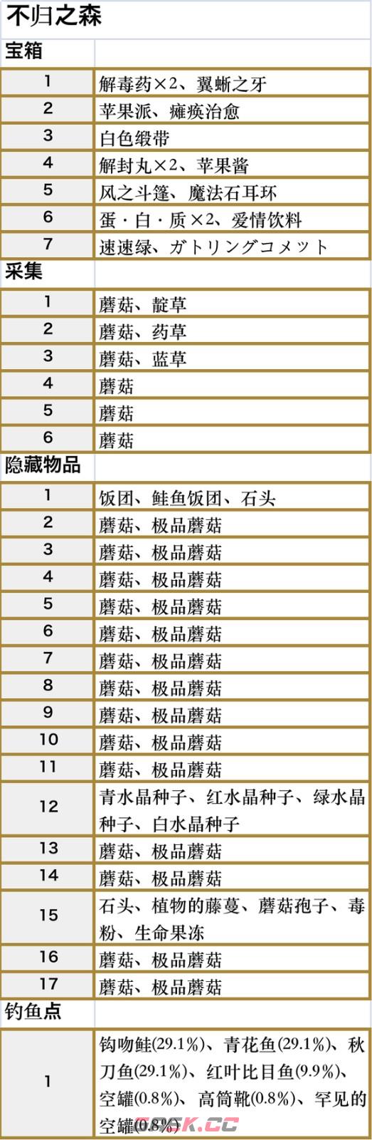 符文工房5不归之森收集品都有什么-第3张-单机攻略-GASK