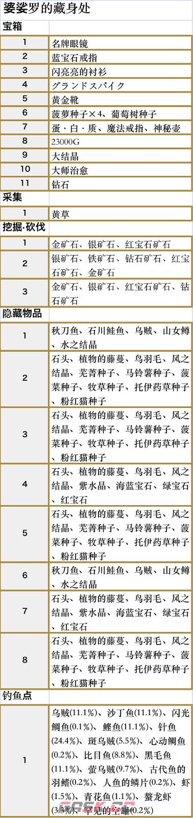 符文工房5婆娑罗的藏身处收集品都有什么-第3张-单机攻略-GASK