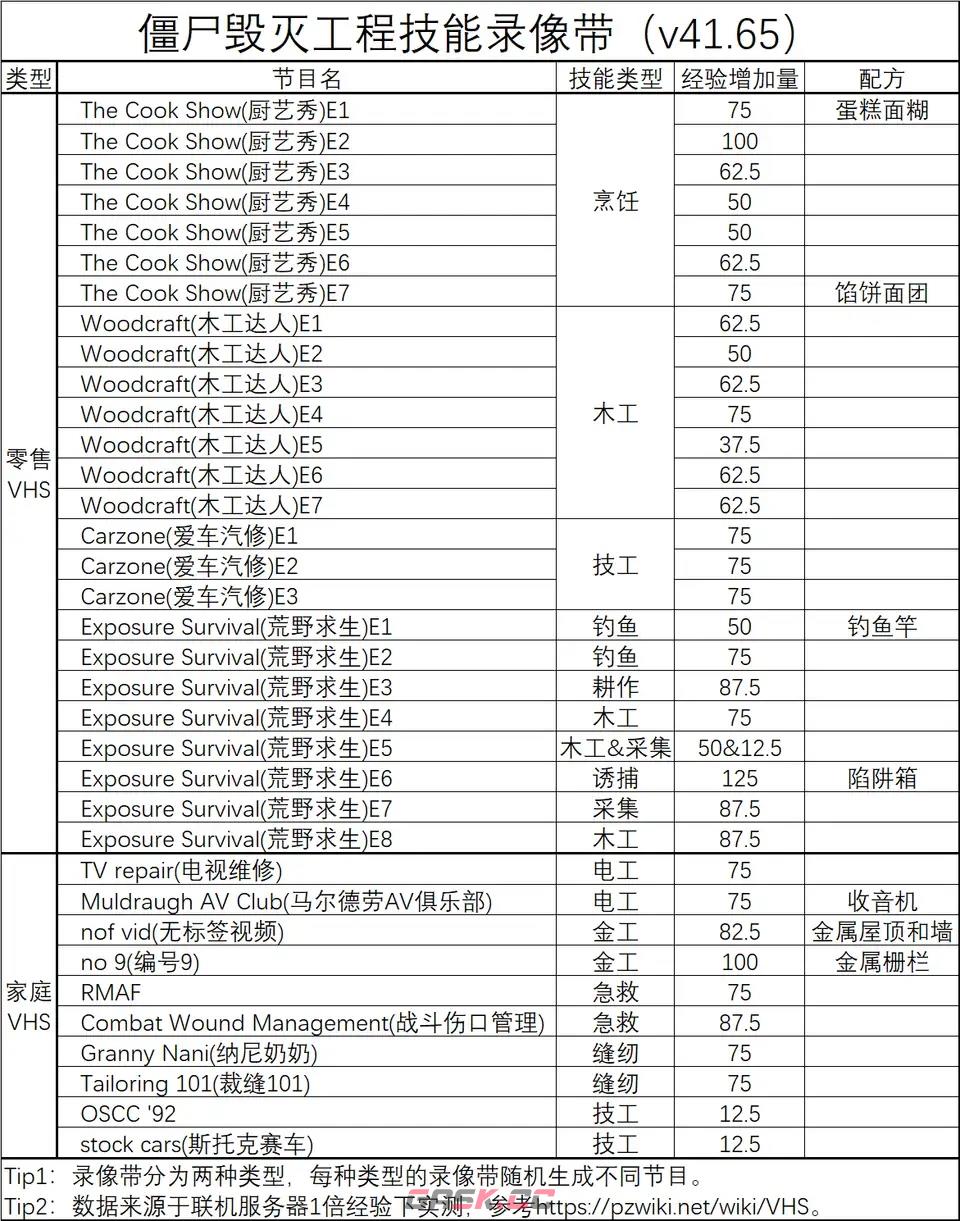 僵尸毁灭工程VHS录像带有什么用-第2张-单机攻略-GASK