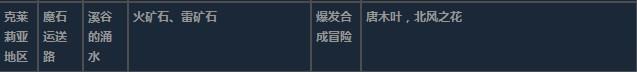 莱莎的炼金工房3克莱莉亚地区超特性材料一览-第10张-单机攻略-GASK