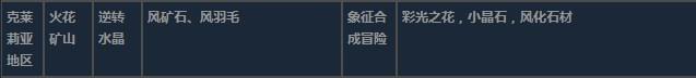 莱莎的炼金工房3克莱莉亚地区超特性材料一览-第12张-单机攻略-GASK