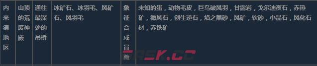 莱莎的炼金工房3内米德地区超特性材料一览-第21张-单机攻略-GASK