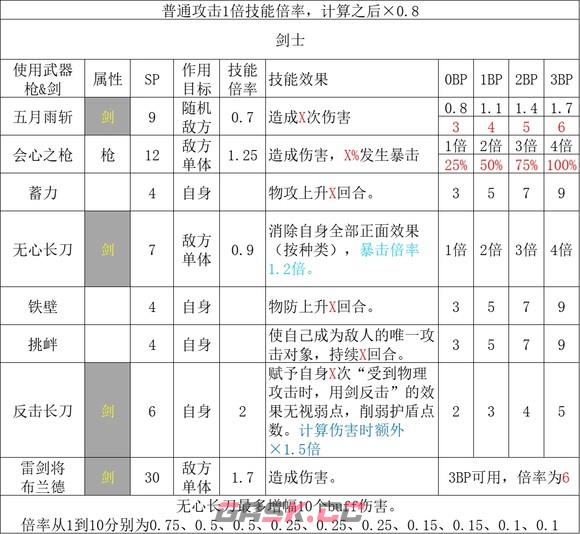 歧路旅人2剑士职业倍率是多少-第2张-单机攻略-GASK