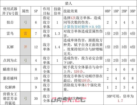 歧路旅人2猎人职业倍率是多少-第2张-单机攻略-GASK