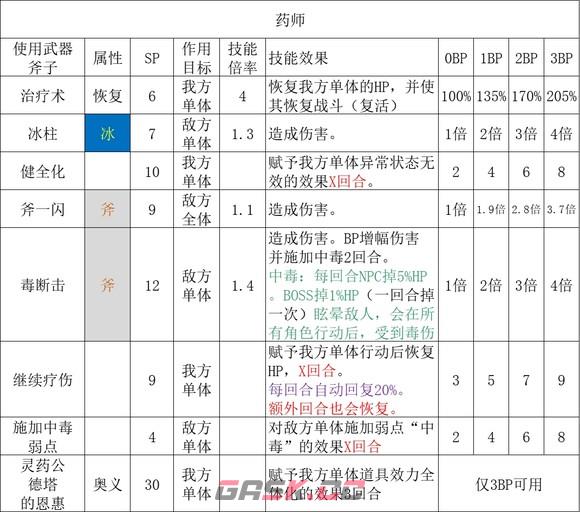 歧路旅人2药师职业倍率是多少-第2张-单机攻略-GASK