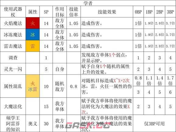 歧路旅人2学者职业倍率是多少-第2张-单机攻略-GASK