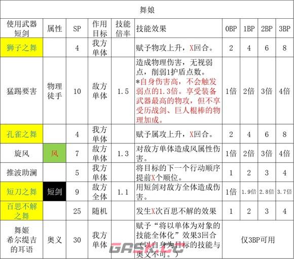 歧路旅人2舞娘职业倍率是多少-第2张-单机攻略-GASK