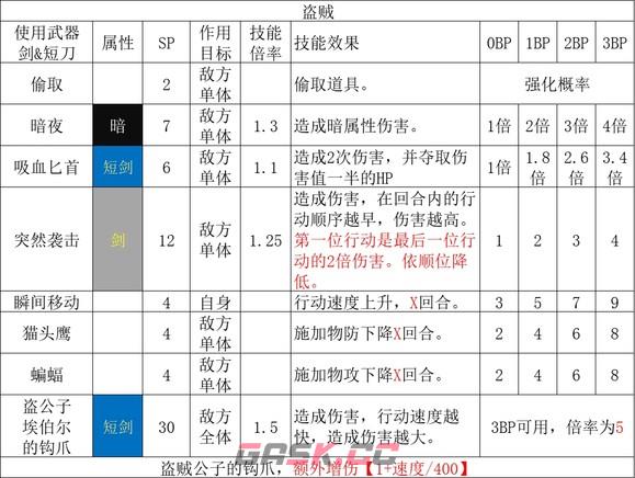 歧路旅人2盗贼职业倍率是多少-第2张-单机攻略-GASK