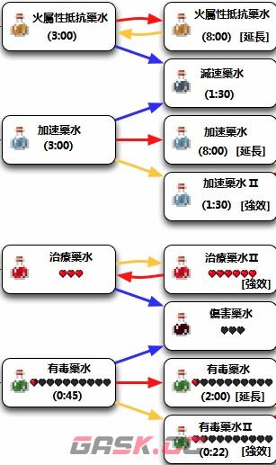 《我的世界》炼药配方一览-第3张-手游攻略-GASK