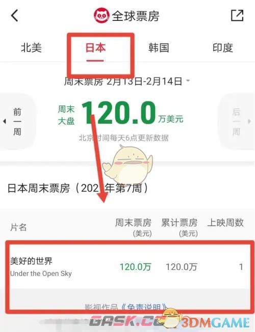《猫眼专业版》查看全球票房方法-第4张-手游攻略-GASK