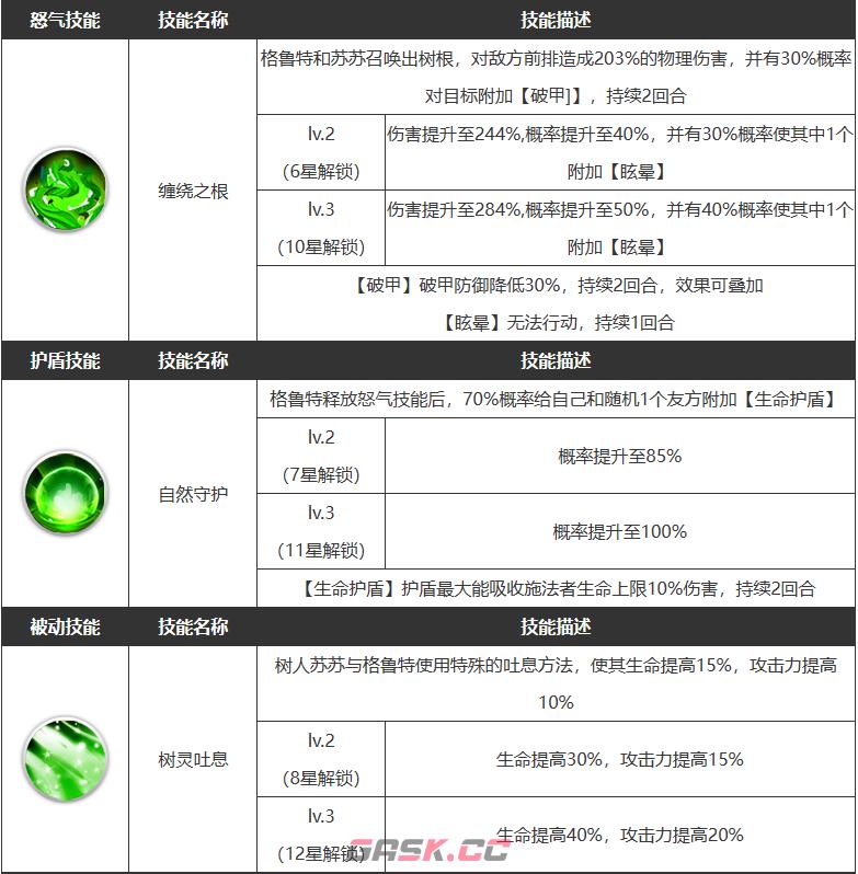 《浮空秘境》格鲁特技能介绍一览-第4张-手游攻略-GASK