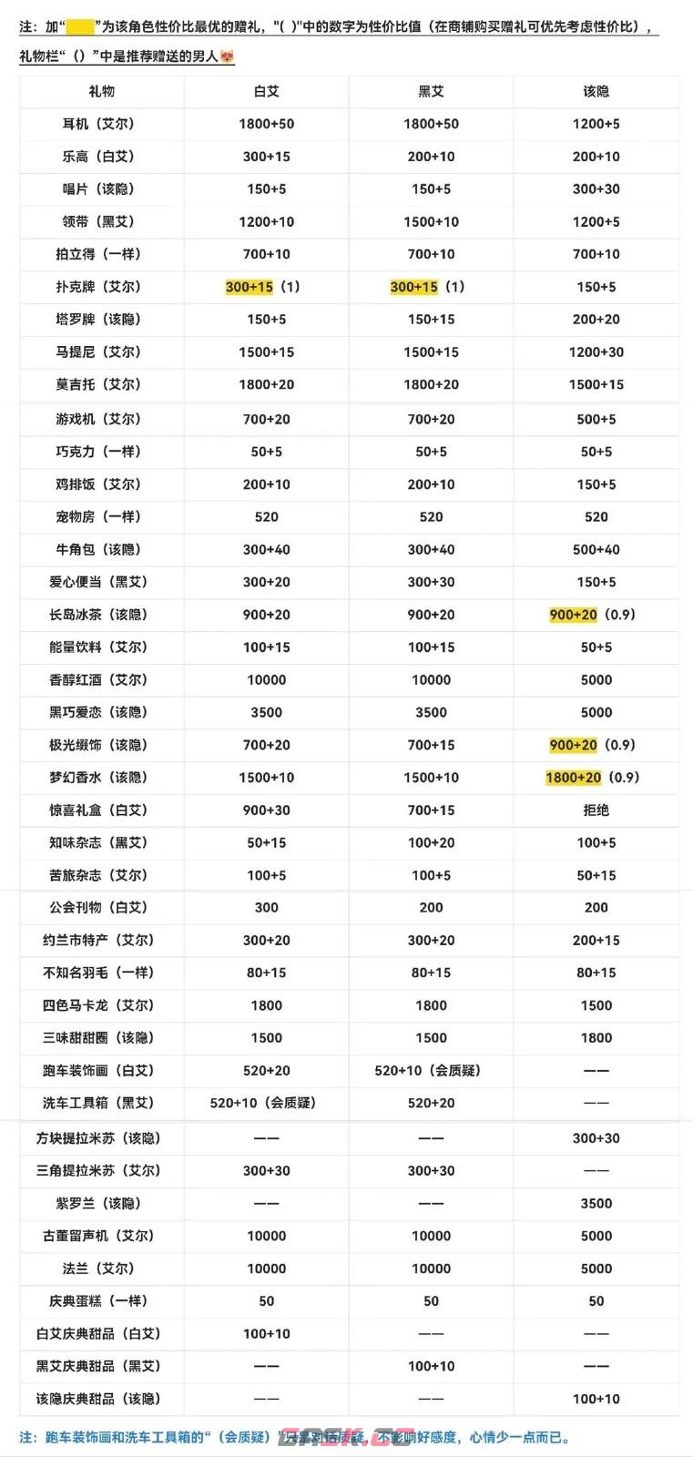 《月影别墅》恋人赠礼攻略-第2张-手游攻略-GASK