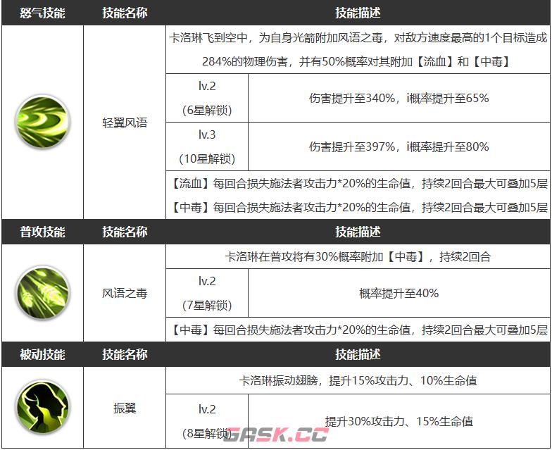 《浮空秘境》卡洛琳角色属性一览-第4张-手游攻略-GASK