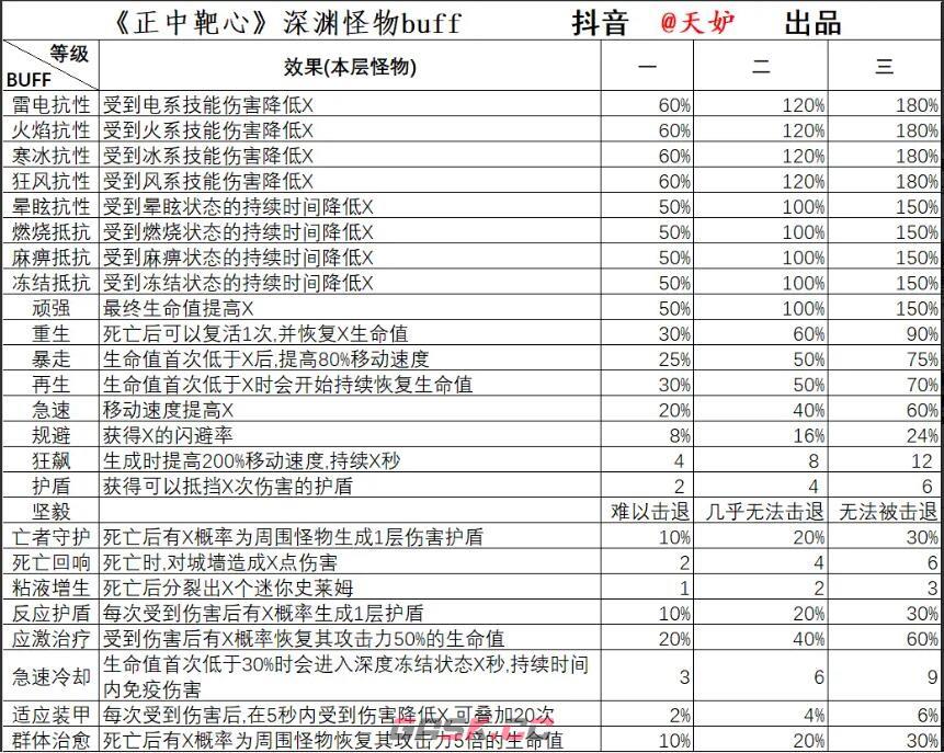 《正中靶心》深渊怪物BUFF介绍-第2张-手游攻略-GASK