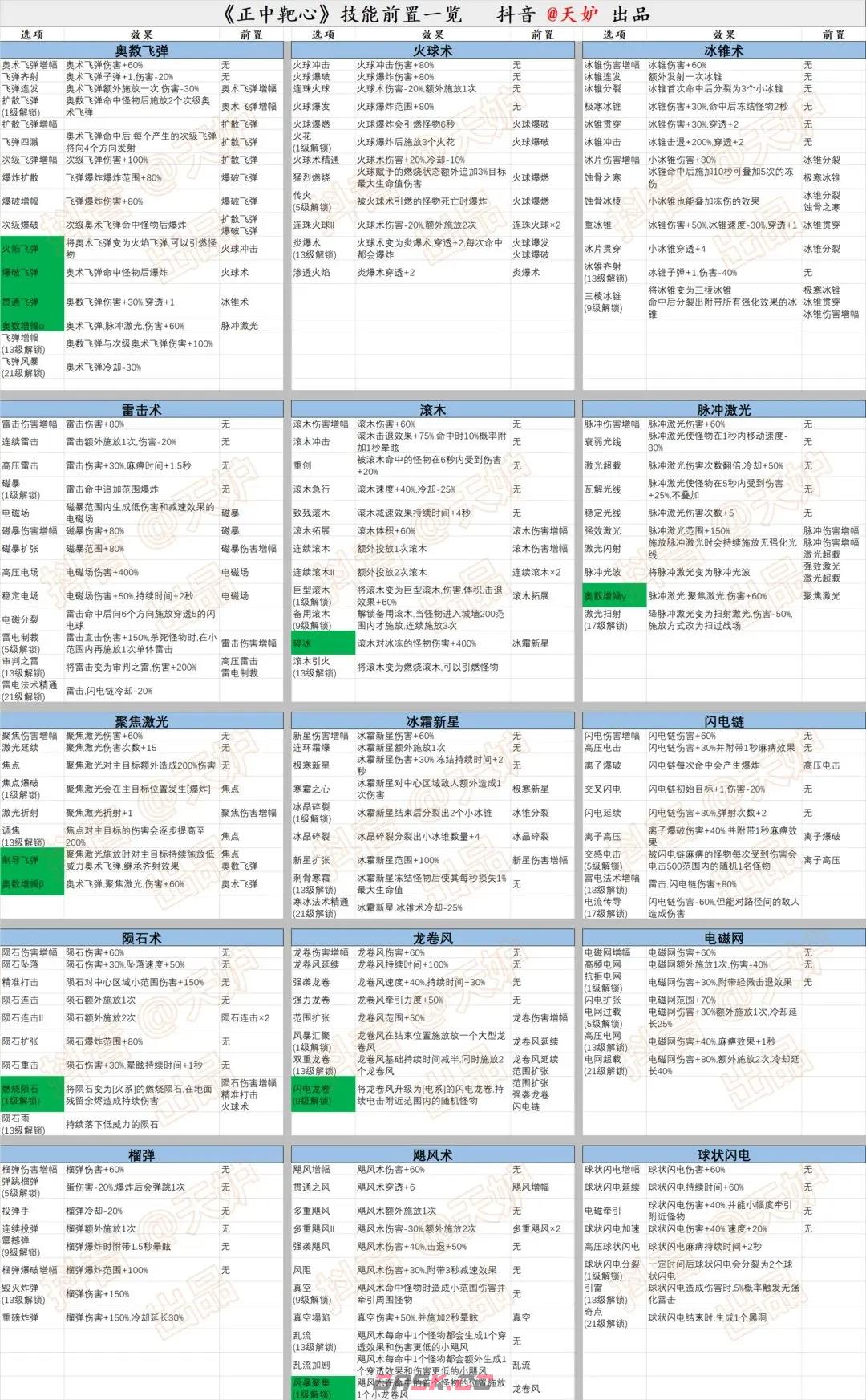 《正中靶心》技能前置一览表-第2张-手游攻略-GASK