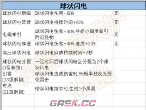 《正中靶心》球状闪电前置技能汇总-第3张-手游攻略-GASK