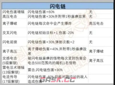 《正中靶心》闪电链前置技能汇总-第3张-手游攻略-GASK