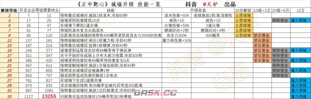 《正中靶心》城墙升级方法位置-第2张-手游攻略-GASK