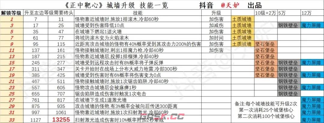 《正中靶心》城墙升级方法位置-第3张-手游攻略-GASK