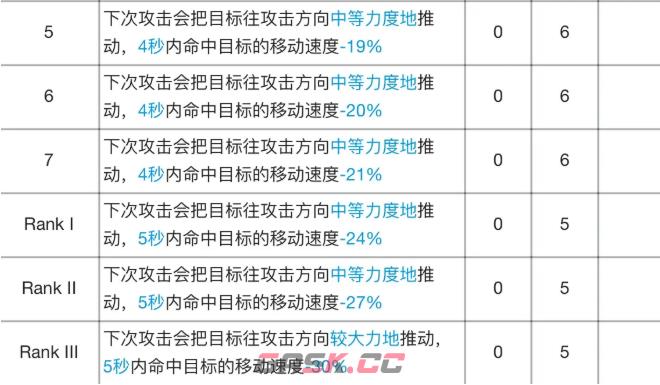 《明日方舟》食铁兽专精材料效果表-第4张-手游攻略-GASK