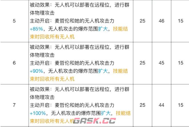 《明日方舟》麦哲伦专精材料效果表-第9张-手游攻略-GASK