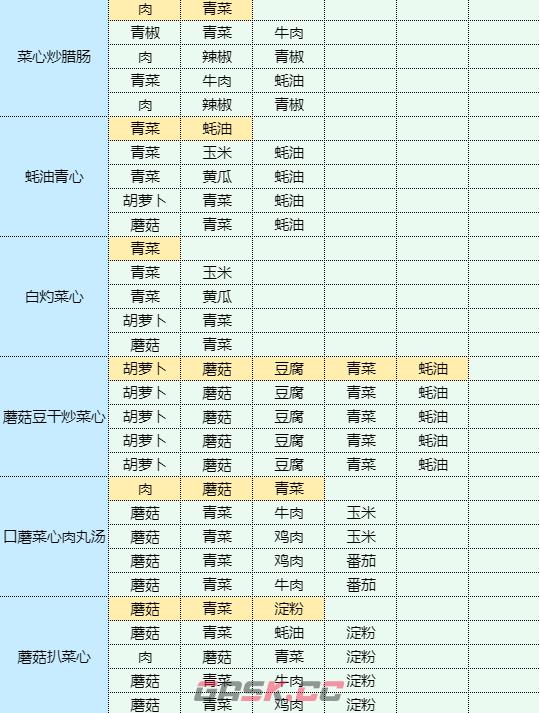 《魔卡少女樱回忆钥匙》烹饪蘑菇炒肉片食谱配方一览-第13张-手游攻略-GASK