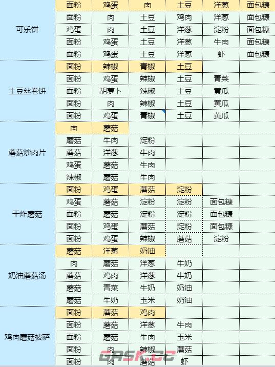 《魔卡少女樱回忆钥匙》烹饪蘑菇炒肉片食谱配方一览-第17张-手游攻略-GASK