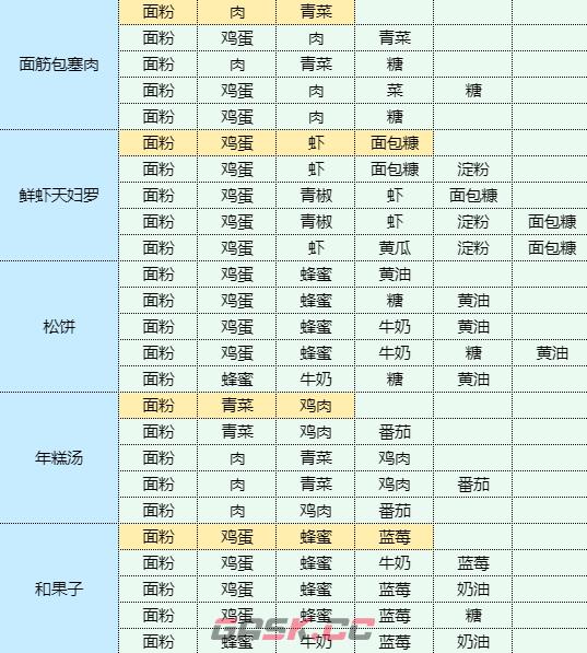 《魔卡少女樱回忆钥匙》烹饪蘑菇炒肉片食谱配方一览-第7张-手游攻略-GASK